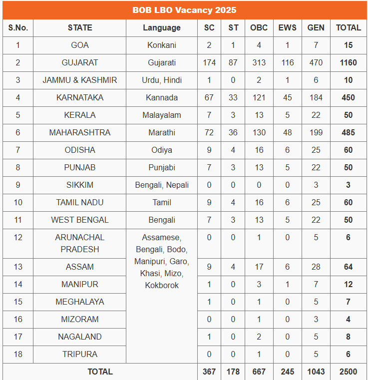 BOB LBO Vacancy 2025